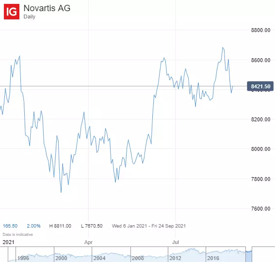 Novartis AG chart